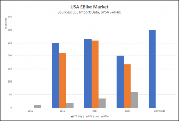 Us electric bike best sale market